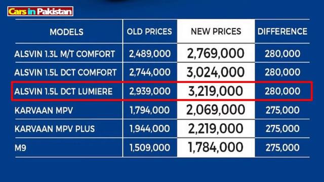 Changan Car Prices increased in Pakistan | New price of Changan Alsvin, Changan Karvaan & Changan M смотреть онлайн