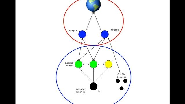 An Introduction To MongoDB At Compose