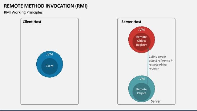 Remote Method Invocation (RMI) Animated PPT Slides смотреть онлайн