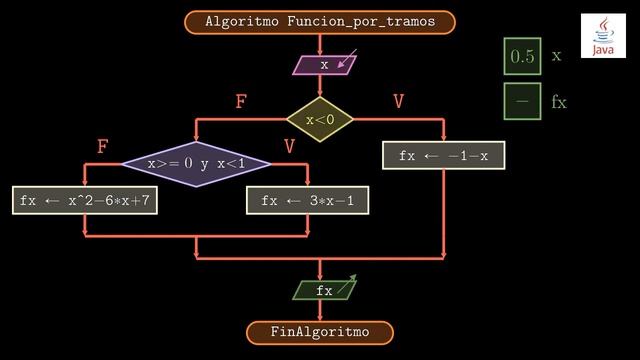 ▷ Estructura SELECTIVA ANIDADA en Java смотреть онлайн