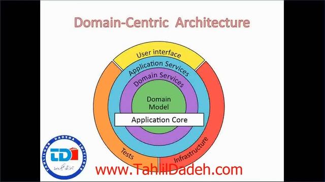 آموزش Domain Driven Design - آموزش DDD смотреть онлайн