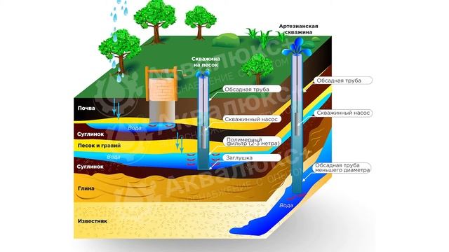 Колодец или скважина — что лучше для дачи и большого дома? смотреть онлайн