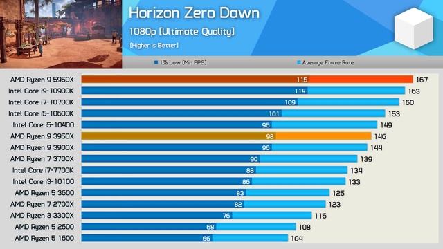 AMD Ryzen 9 5950X Benchmark Review