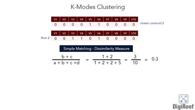 Kmodes Clustering, Simple matching dissimilarity смотреть онлайн