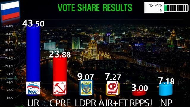 [России RUS Выборы Государственную Думу] 2021 ЖИВЫЕ Ночь Выборы Результаты Освещение [ЧАСТЬ 1] смотреть онлайн