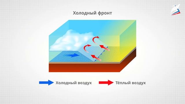 Атмосферные фронты. Циклоны и антициклоны. смотреть онлайн
