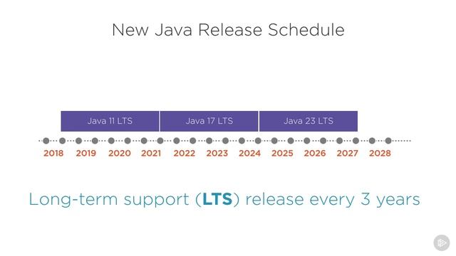 03 New Java Release Schedule смотреть онлайн