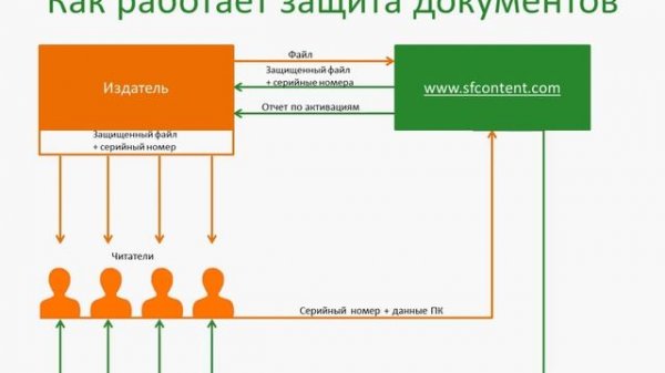 Сервис защиты электронных документов StarForce (www.sfcontent.com)