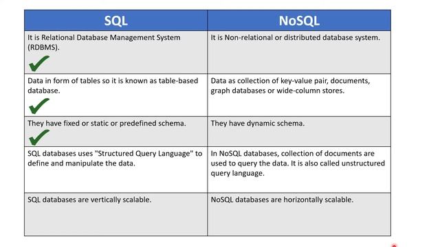 Difference between SQL and NoSQL | SQL vs NoSQL | MySQL vs MongoDB смотреть онлайн