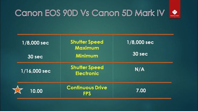 Canon EOS 90D vs Canon EOS 5D Mark iv _ Quick Comparison with Power Star смотреть онлайн