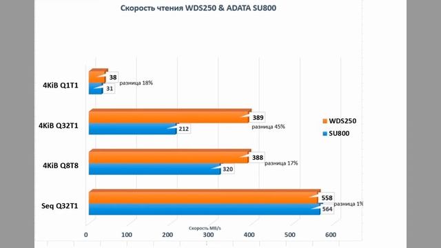Что быстрее SSD WD или ADATA