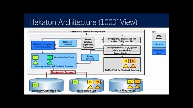 In Memory OLTP for DBA SQL Server 2012 R2 and 2014 40 смотреть онлайн
