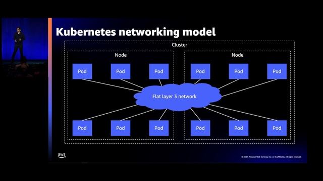 AWS re:Invent 2021 - Getting to large Amazon EKS clusters смотреть онлайн