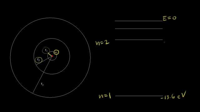 Bohr model energy levels | Electronic structure of atoms | Chemistry | Khan Academy смотреть онлайн