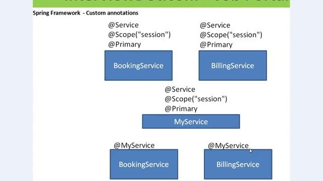 WHAT IS CUSTOM ANNOTATION IN SPRING FRAMEWORK смотреть онлайн