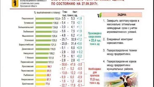 Заседание правительства Ярославской области от 27.09.2017