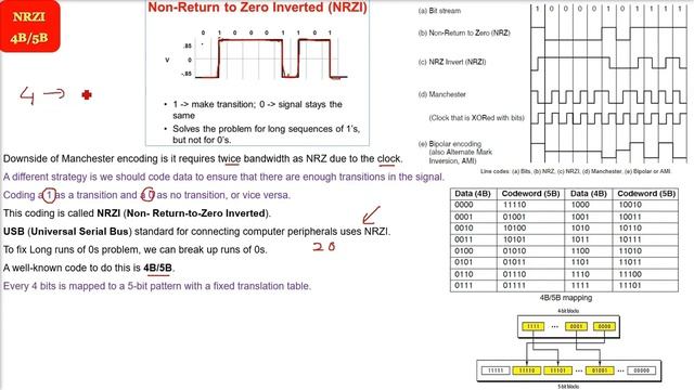 4B/5B | 4B/5B encoding | 4b/5b encoding example | NRZI Non Return to Zero Inverted in HINDI смотреть онлайн