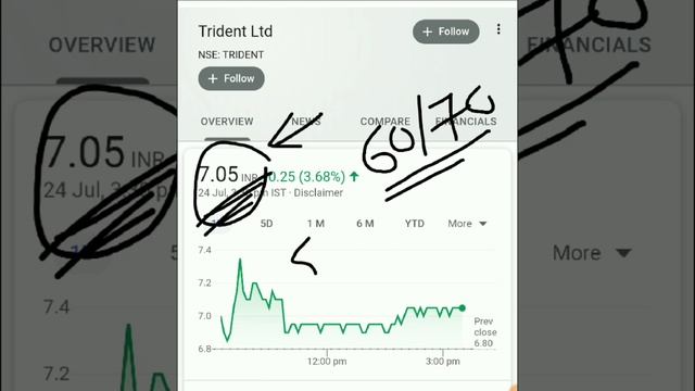 भाव मात्र 7 रुपये, 1 करोड 36 लाख शेयर्स की डिलीवरी, Long Term Investment Stock смотреть онлайн