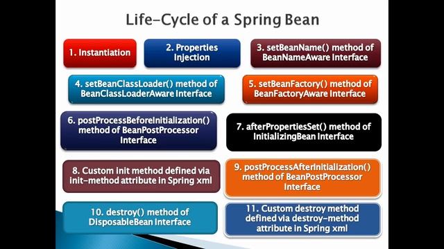 Spring Bean lifecycle in Spring framework (Spring Interview Questions and Answers) смотреть онлайн