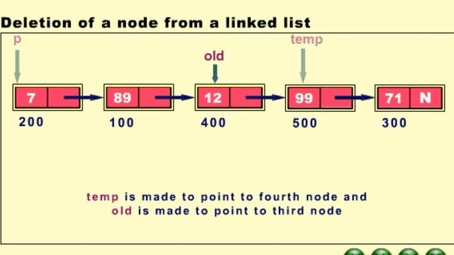 Deletion of a Node from a Linked List смотреть онлайн