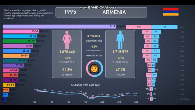 Armenia | Population Info and Statistics from 1960-2020 смотреть онлайн