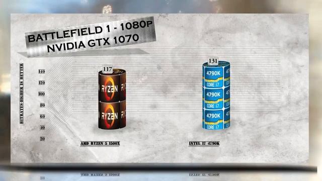 RYZEN 5 1500X vs i7 4790K - BENCHMARKS / GAMING TESTS REVIEW AND COMPARISON / Ryzen vs Haswell смотреть онлайн