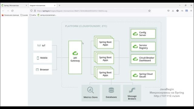 Микросервисы на Spring: что такое Spring Cloud (2022)
