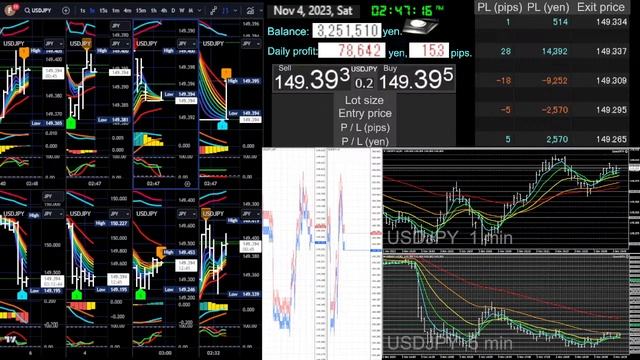 2023.11.3Fri Part3. +5,654 yen, +1.1 pips, 27 trades. Daily total: +80,698 yen, +15.7 pips, 61trade смотреть онлайн