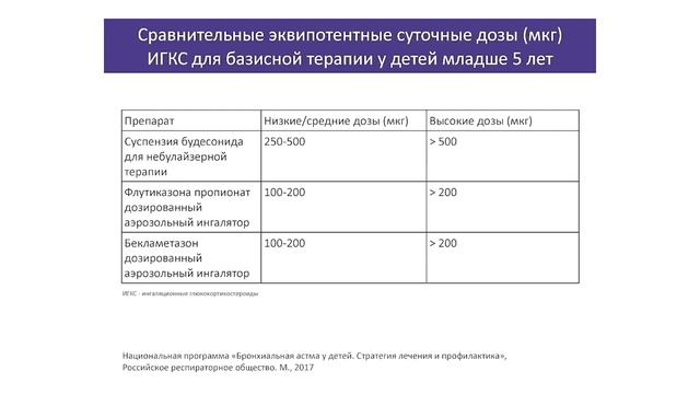Заплатнико А Л. Гиподиагностика бронхиальной астмы у детей смотреть онлайн