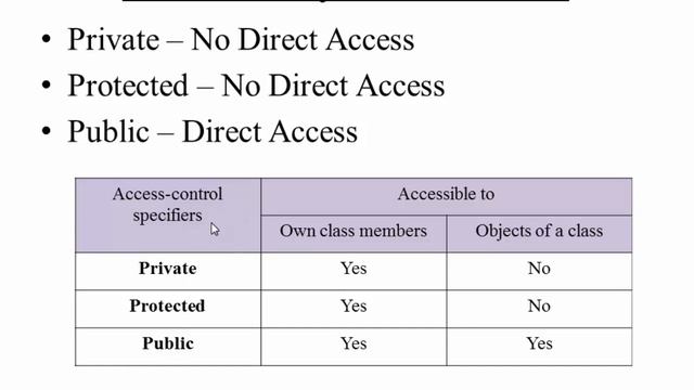 52. Access Specifiers in C++ (Hindi) смотреть онлайн