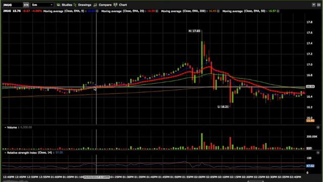 TCG FlightSchool: 05/03/15 Trade Recap $ESES $PIRS $JNUG смотреть онлайн