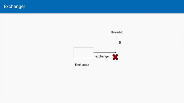 Exchanger class in Java смотреть онлайн