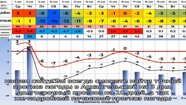 Погода в архангельской на 10 дней смотреть онлайн