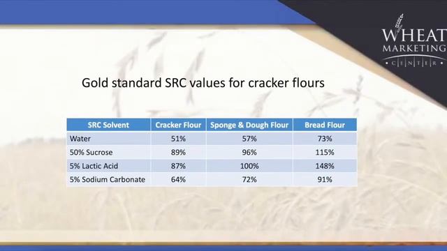 Wisdom Wednesday: Solvent Retention Capacity смотреть онлайн