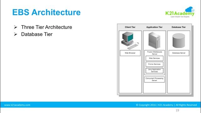 Oracle AppsDBA (R12.2) Training:Architecture смотреть онлайн