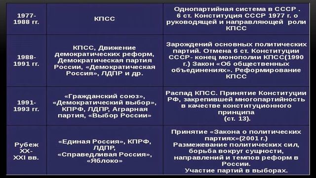 3 часть 1лекции Политология социология Канищев смотреть онлайн