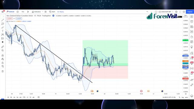 Simple Forex Trading Strategy | Daily 100 pips Profit || 15Min Scalping Price Action Strategy || смотреть онлайн