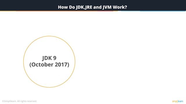 Java Development Kit | Java JDK Tutorial For Beginners | Java Tutorial | Java Training | Java JDK 9 смотреть онлайн