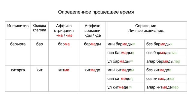 Татарский язык для начинающих.Отрицательная форма глагола в определенном/неопределенном прош времен смотреть онлайн