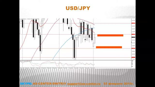 Текущая ситуация на валютном рынке от 02.02.2015 смотреть онлайн