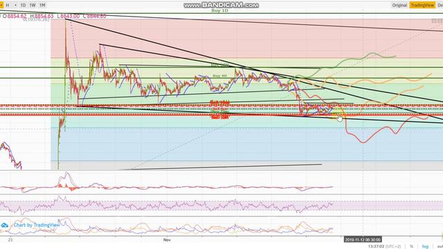 Технический анализ биткоина, прогноз на ближайшие пару дней смотреть онлайн