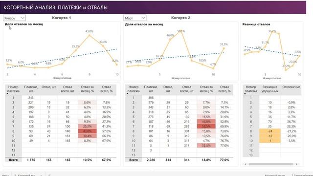 Когортный анализ в PowerBI. Интеграция PowerBI и Битрикс24