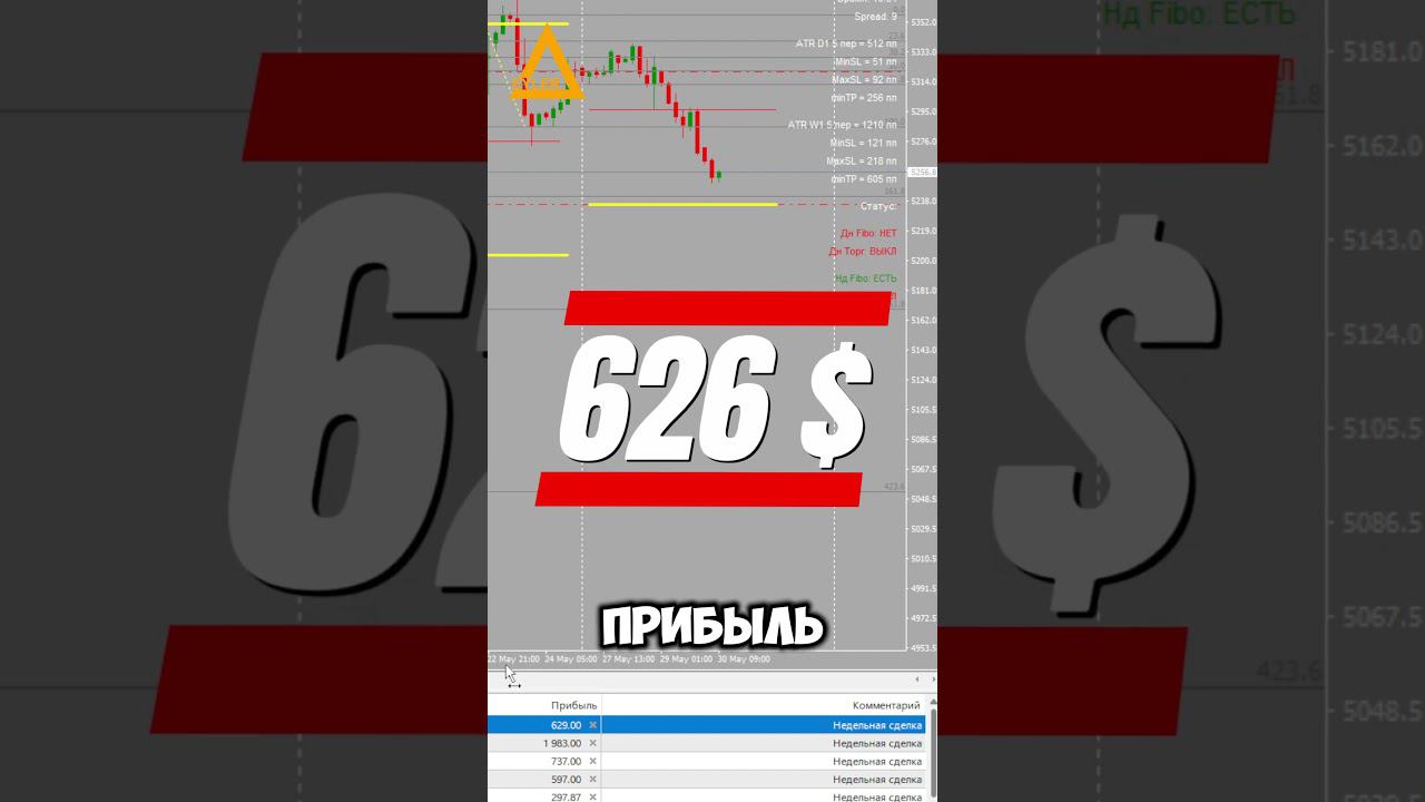 Торговля на рынке Форекс S&P500 + 626 $ Разгон депозита #форекс #обучениетрейдингу #разгондепозита смотреть онлайн