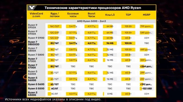 AMD готовит бюджетные процессоры Ryzen для конкуренции с младшими Intel Core 12th Alder-Lake смотреть онлайн