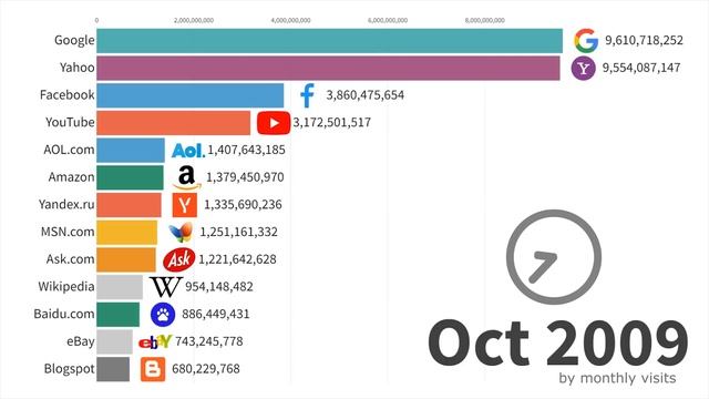 UPDATED Most Popular Websites 1995 - 2023 смотреть онлайн