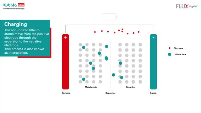 Kubota Brabender Technologie - Digital Flux: How does a lithium-ion battery work? смотреть онлайн