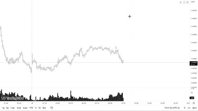 ТОРГУЮ ОНЛАЙН EUR|CAD. Улучшаем понимание рынка #trading #gold #crypto #daytrading #forex #gas #vsa смотреть онлайн