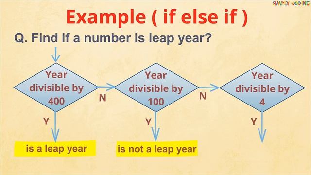Java if else and switch смотреть онлайн