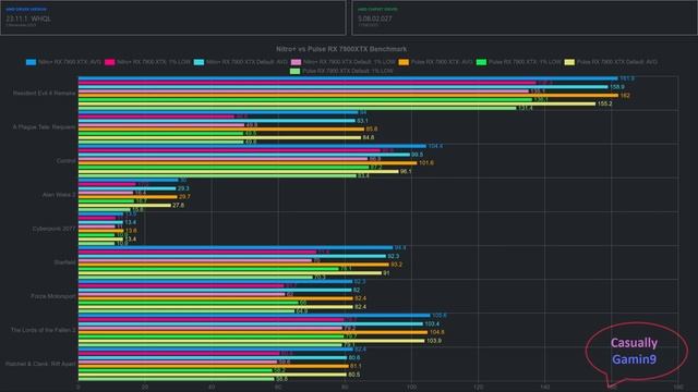 Sapphire RX 7900 XTX Pulse Vs RX 7900 XTX Nitro+ | 9 Games | Ray Tracing | Path Tracing | 1440p |