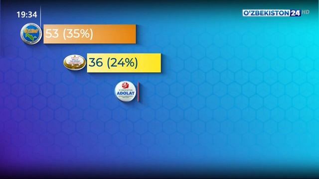 Очередное заседание Центральной избирательной комиссии Республики Узбекистан смотреть онлайн